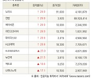 [fnRASSI]장마감, 코스닥 상승 종목(노터스 29.9% ↑)