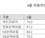 4월 자동차보험 손해율 전월대비 급증..코로나 반사이익 이제 끝났나