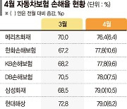 거리두기 풀리자 車보험 손해율 '쑥'