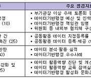 행안부, 연말까지 467개 기관 '데이터기반행정' 실태 점검