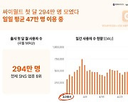 싸이월드, 출시 첫 달 이용자 300만명 육박