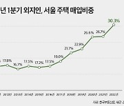 "믿고 사는 서울 아파트"..1Q 외지인 서울 주택 매입비중 30%