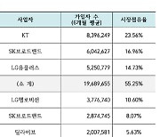 통신3사 유료방송 점유율 '86%'..시장재편 가속화