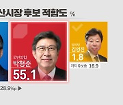 [부산 여론조사] 부산시장 박형준 55.1%, 부산시교육감 김석준 21.2% 우세