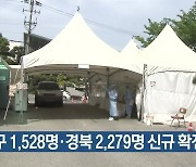 대구 1,528명·경북 2,279명 신규 확진