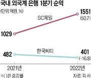 씨티은행 역성장하는데..SC제일은행 잘나가네