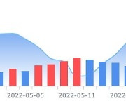 美 엔터테인먼트 업체 지니어스 브랜즈, 주가 23%대 급등