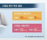 [쿠키건강뉴스] 고위험도 고혈압 기준 강화.."130/80mmHg 미만"