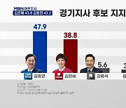 [MBN 여론조사] 경기지사 김은혜 43.8% 김동연 43.2%..단일화 시 격차 벌어져
