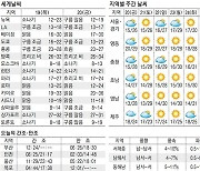 [오늘의 날씨] 19일, 강원·경북에 거센 바람
