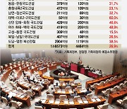 [단독]도로·전철 SOC 예산 '4464억' 싹둑..지선 앞둔 여야 화들짝