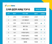 드라마 화제성, 3위 '이준기'·2위 '김지원'..1위 차지한 배우는?