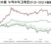 한국거래소, 'KRX 리츠 TOP 10' 등 리츠 지수 2종 발표