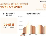 싸이월드, 첫달 사용자 294만명 기록..女 63.6%