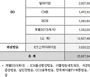 통신3사 유료방송 점유율 85% 돌파..KT>LGU+>SKT