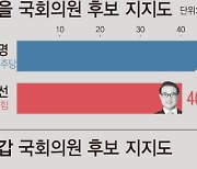 [그래픽] 윤형선 40.9% 이재명 50.8%..안철수 60.8% 김병관 32.1%