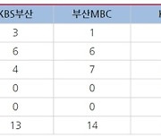 지역뉴스 편성시간대 '경기도지사 토론회' 내보낸 KBS부산
