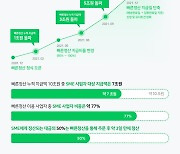 네이버파이낸셜, 빠른정산 대금 지급액 10조원 돌파