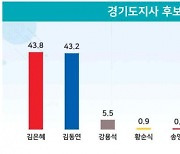 김은혜 43.8% vs 김동연 43.2%..0.6%p차 박빙[리얼미터]