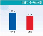 인천 계양을 보궐..이재명 50.8% vs 윤형선 40.9%[리얼미터]