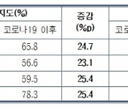 한국 바이오헬스 제품 인지도, 코로나 이후 큰폭으로 상승