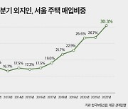 "똘똘한 한채 사자"..서울 주택 외지인 매입 비중 '최대'