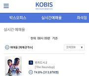 '범죄도시2' 韓 작품 역대 사전예매량 4위..31만장 돌파