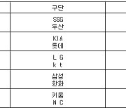 [프로야구] 19일 선발투수