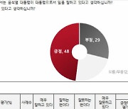 尹대통령, 국정운영 평가 긍정 48% vs 부정 28%[NBS]