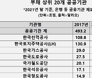 일자리·상생 동원하더니 비용 나 몰라라..공공기관 재무건전성 빨간불