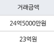 서울 잠실동 잠실리센츠 84㎡ 24억5000만원에 거래