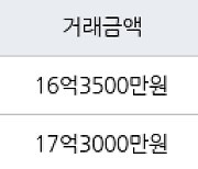 서울 우면동 서초힐스 84㎡ 16억3500만원에 거래