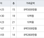 수원 매탄동 매탄현대힐스테이트 127㎡ 8억5000만원에 거래