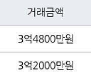 인천 동춘동 동춘풍림2차아파트 45㎡ 3억4800만원에 거래