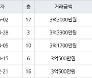 인천 당하동 원당풍림아이원아파트 59㎡ 3억3300만원에 거래