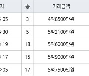 수원 영통동 영통벽적골두산한신 59㎡ 4억8500만원에 거래