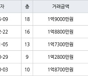 인천 만수동 만수 담방마을 아파트 45㎡ 1억9000만원에 거래