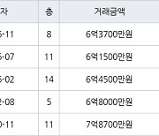 인천 신현동 루원시티대성베르힐 84㎡ 6억3700만원에 거래