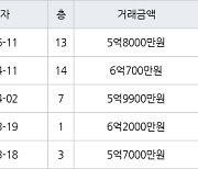 수원 망포동 동수원자이1차 84㎡ 5억8000만원에 거래