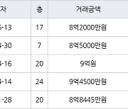 수원 매탄동 매탄위브하늘채 103㎡ 8억2000만원에 거래