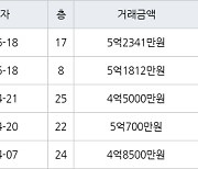 인천 신현동 루원e편한세상하늘채 60㎡ 5억2341만원에 거래