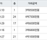 부산 다대동 다대삼환아파트 121㎡ 4억7500만원.. 역대 최고가