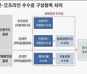 네이버·카카오 '빅테크', 간편결제 수수료율 공시 추진