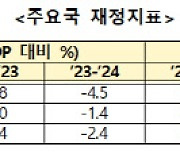 "美·英 등 주요국 긴축재정에도 韓 여전히 확장재정"