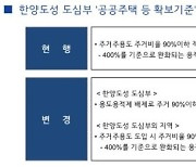 서울시, '도시 정비형재개발' 주거용적률 확대 3년 연장.. 4대문내 공공주택 확보 제외