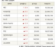 [fnRASSI]장마감, 거래소 상승 종목(혜인 30.0% ↑)