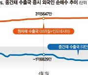 한국·대만서 발뺀 외국인, 원자재 수출국으로 몰렸다