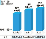 현대차 1분기 원재료 구매비 1조 증가.. 車값 또 오르나