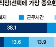 코로나에 직업 선택 기준 달라졌다.. 연봉·복지보다 '고용안정' 더 중요