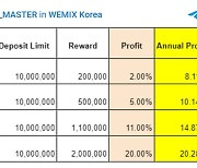 위메이드, 수익률 20% 신규 위믹스 서비스 '스테이크360' 공개
